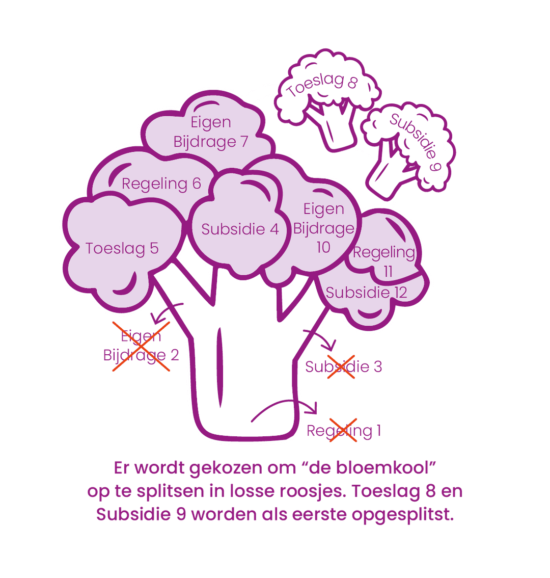Afsplitsen — de bloemkool opdelen